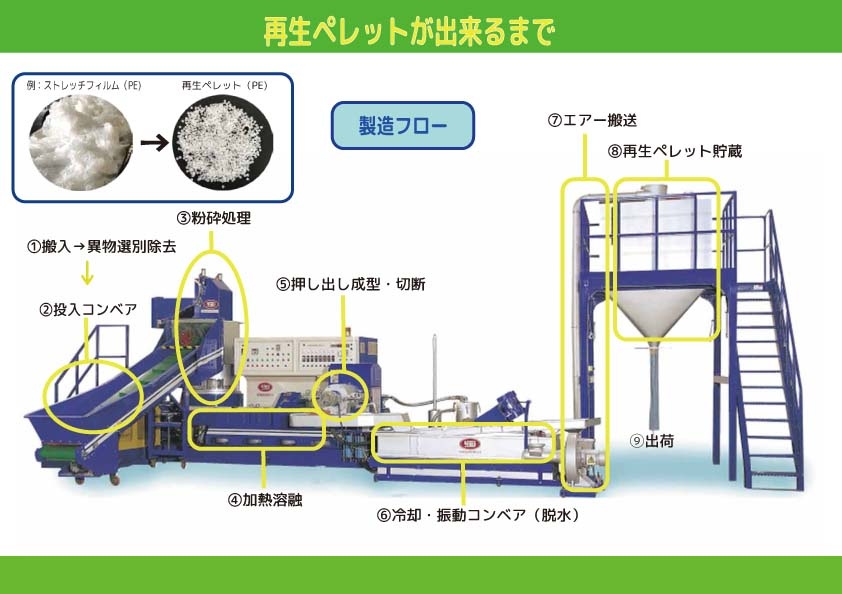 再生ペレットが出来るまで